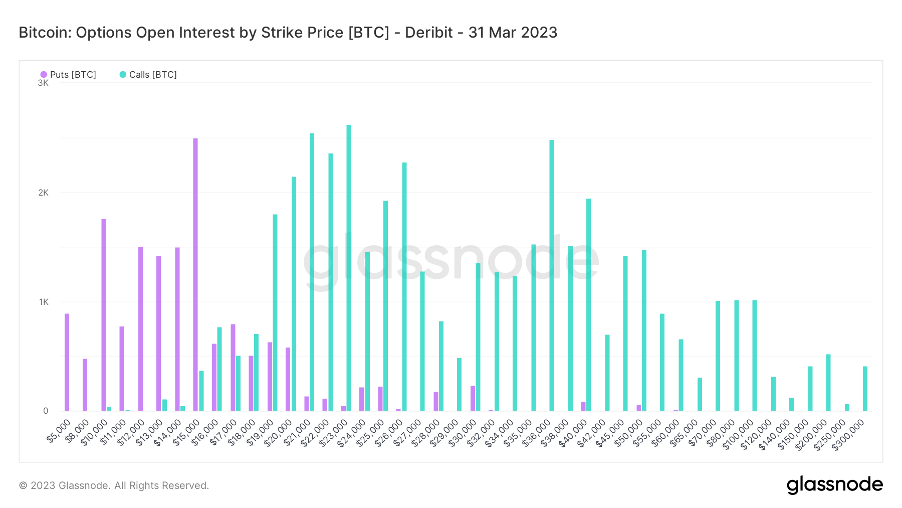 Bitcoin Open Interest Q1 2023