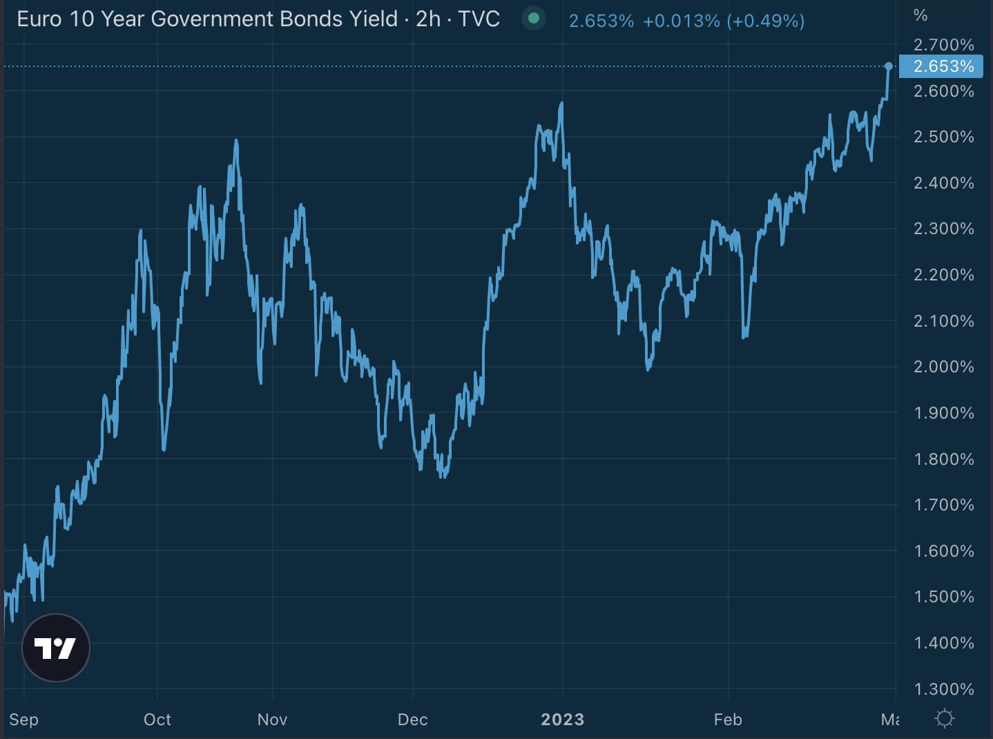 Euro 10 year yield: (Source: Trading View)