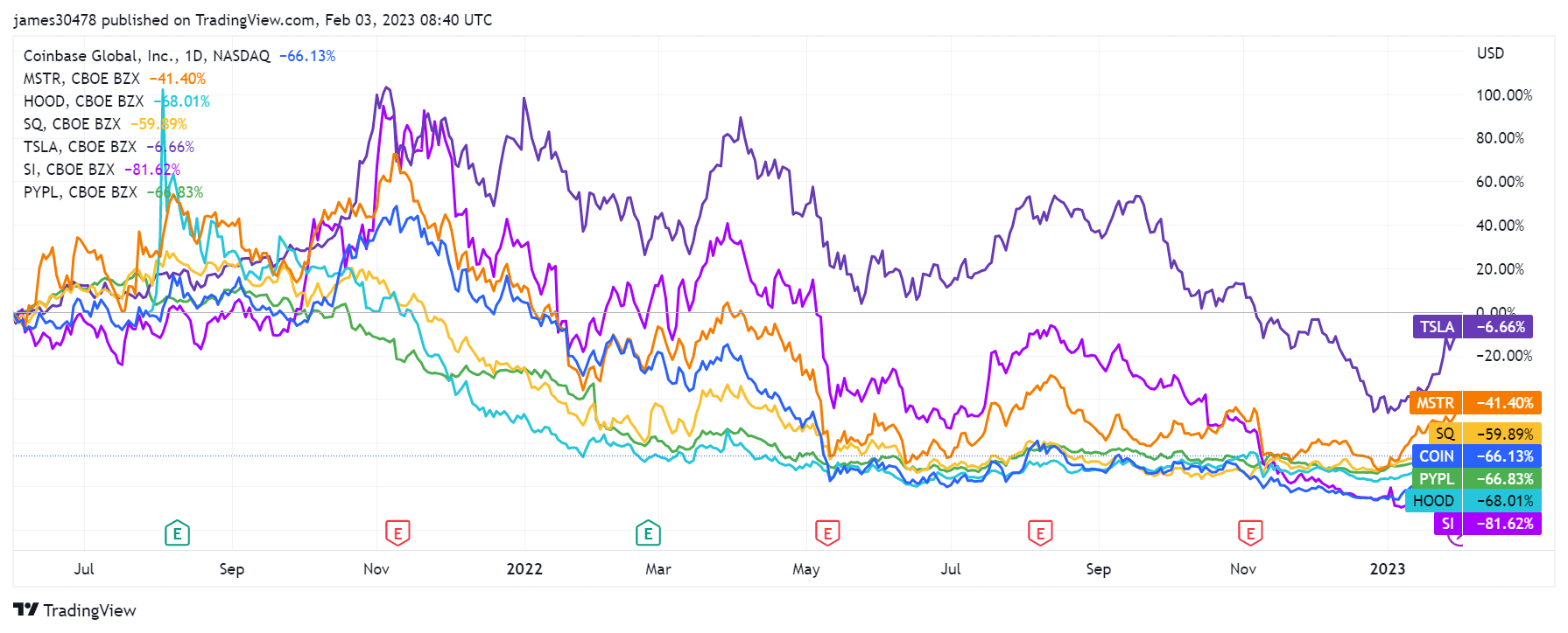 Crypto equities: (Source: Trading View)