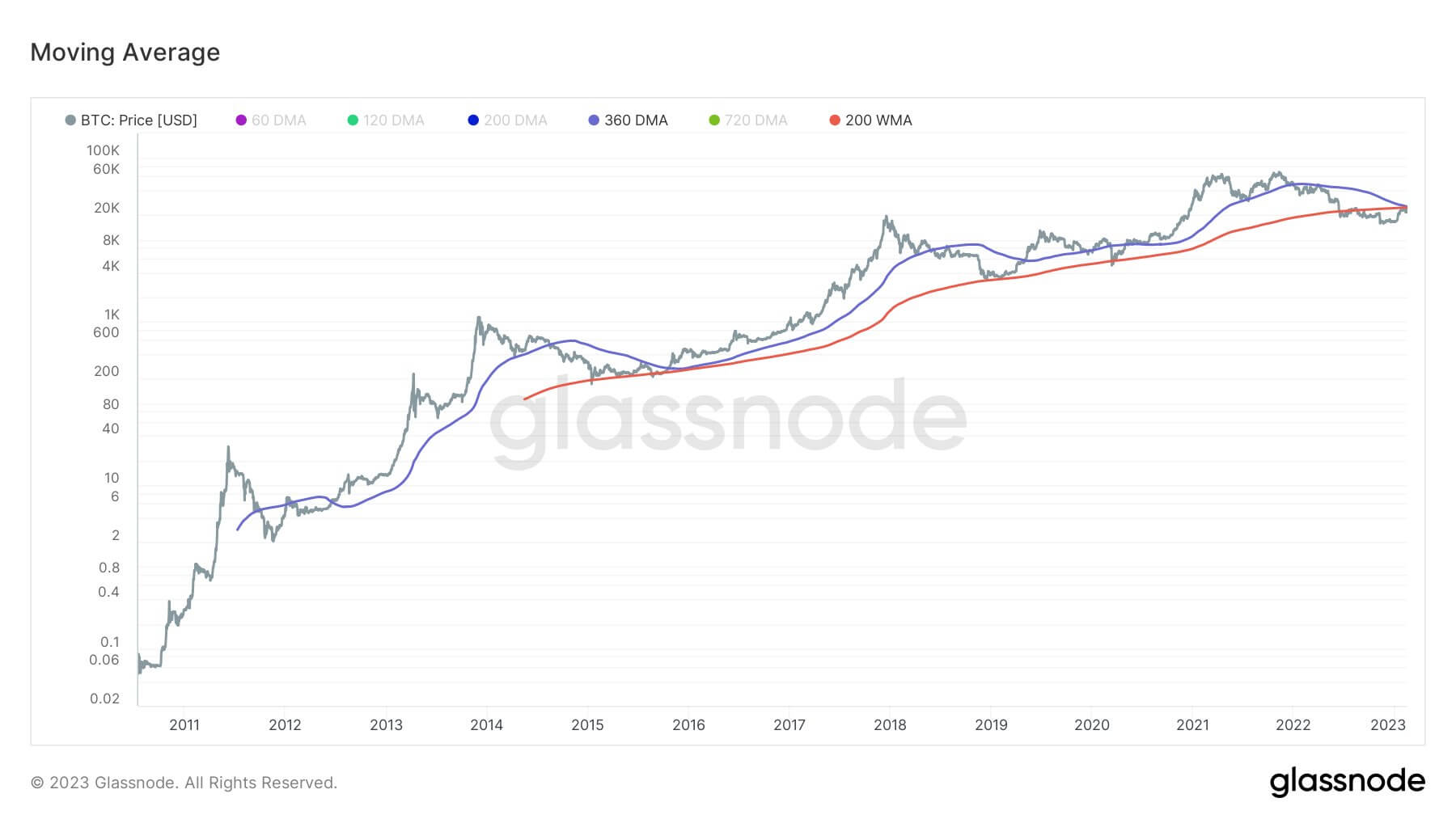 Moving avergae: (Source: Glassnode)