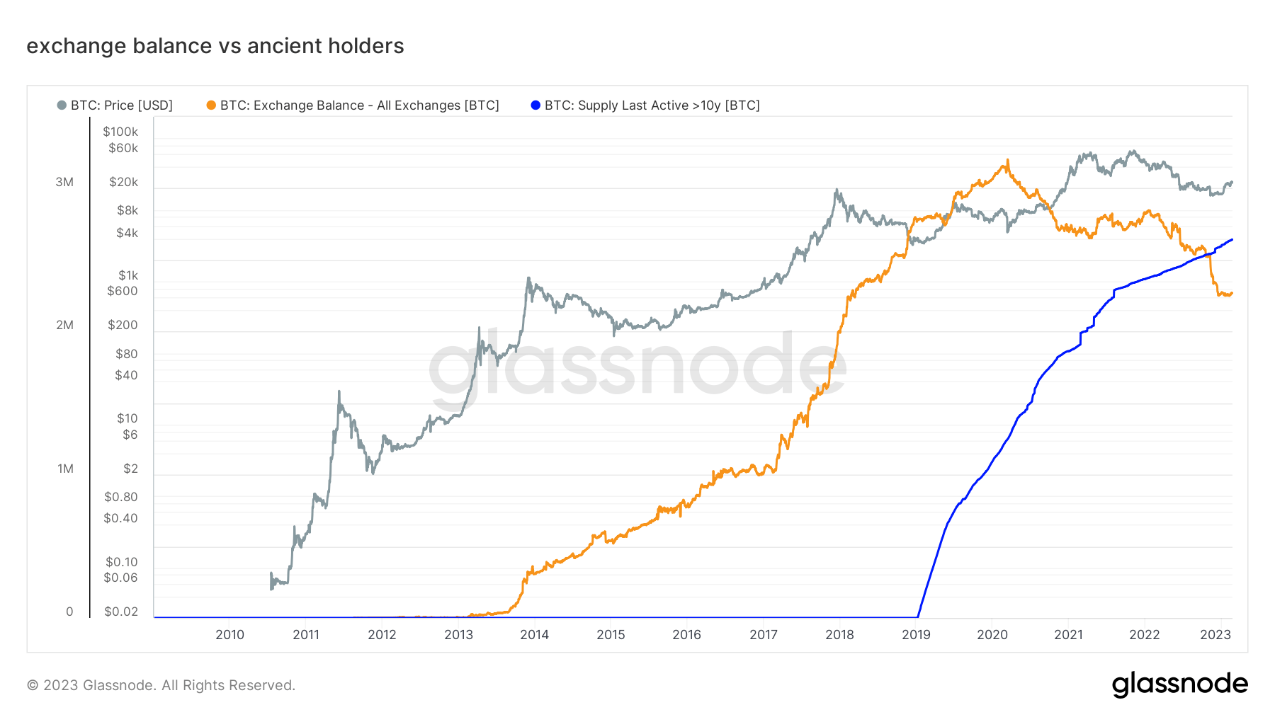 Exchange Balance vs Ancient Holders: (Source: Glassnode)