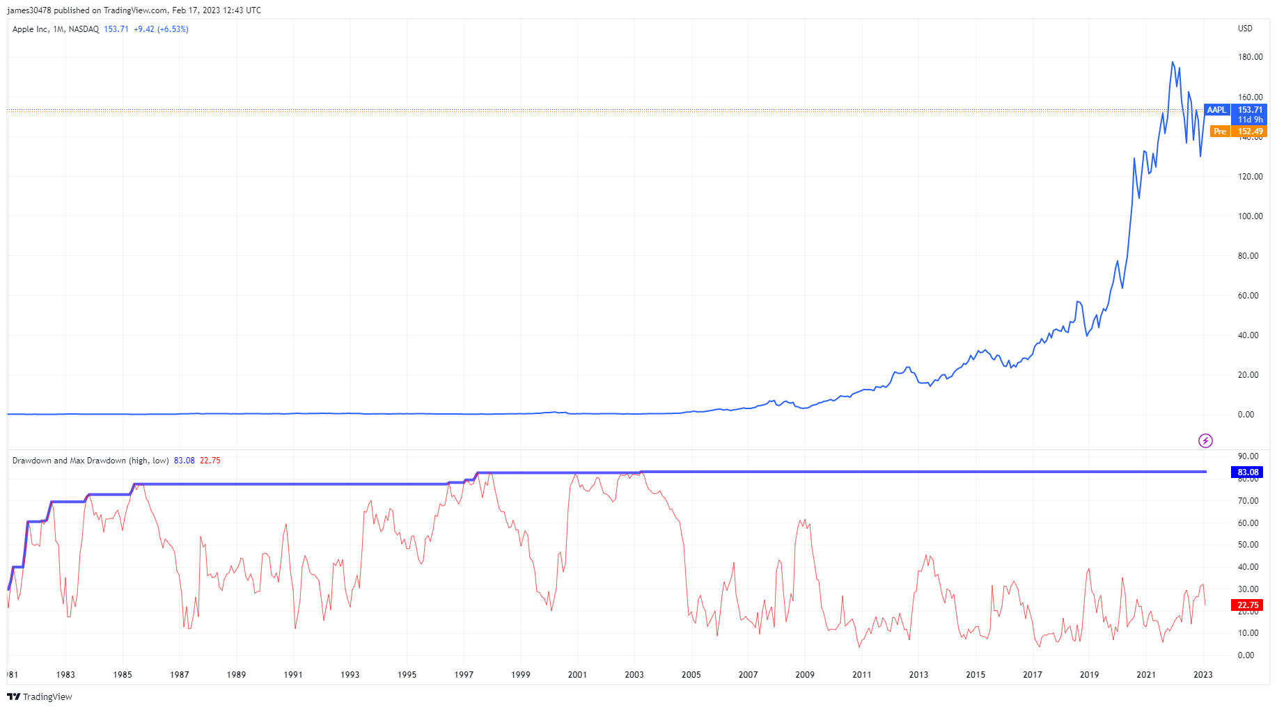 Apple Share Price: (Source: TradingView)
