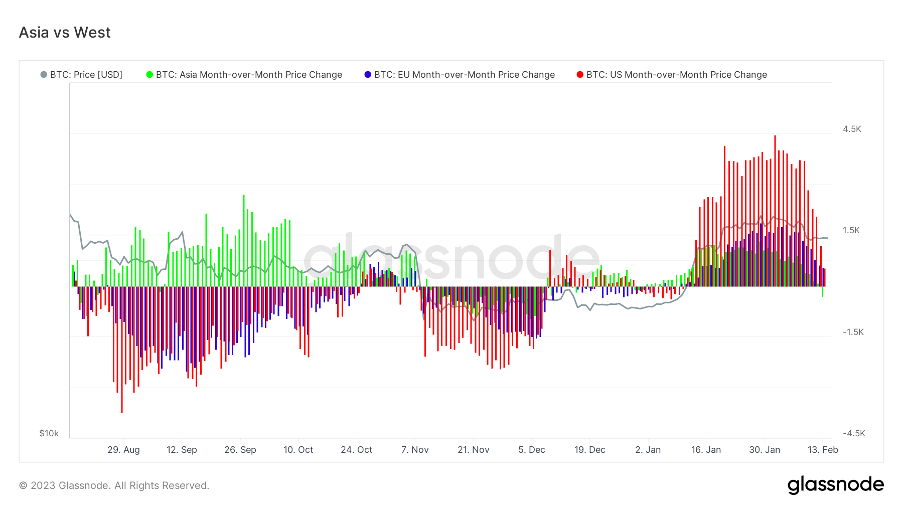 Markets: (Source: Glassnode)