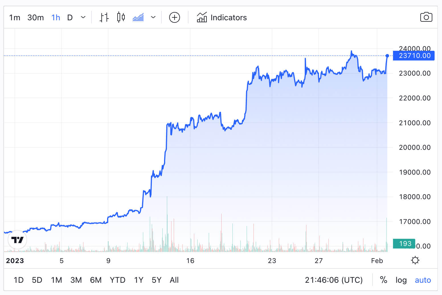 Source: BTCUSDT on TradingView.com