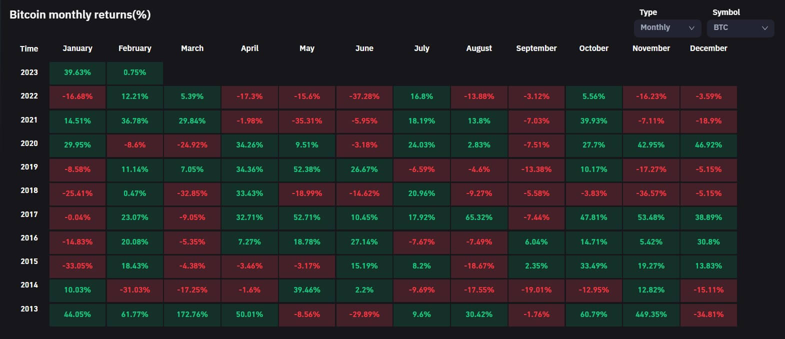 BTC monthly returns: (Source: Coinglass)