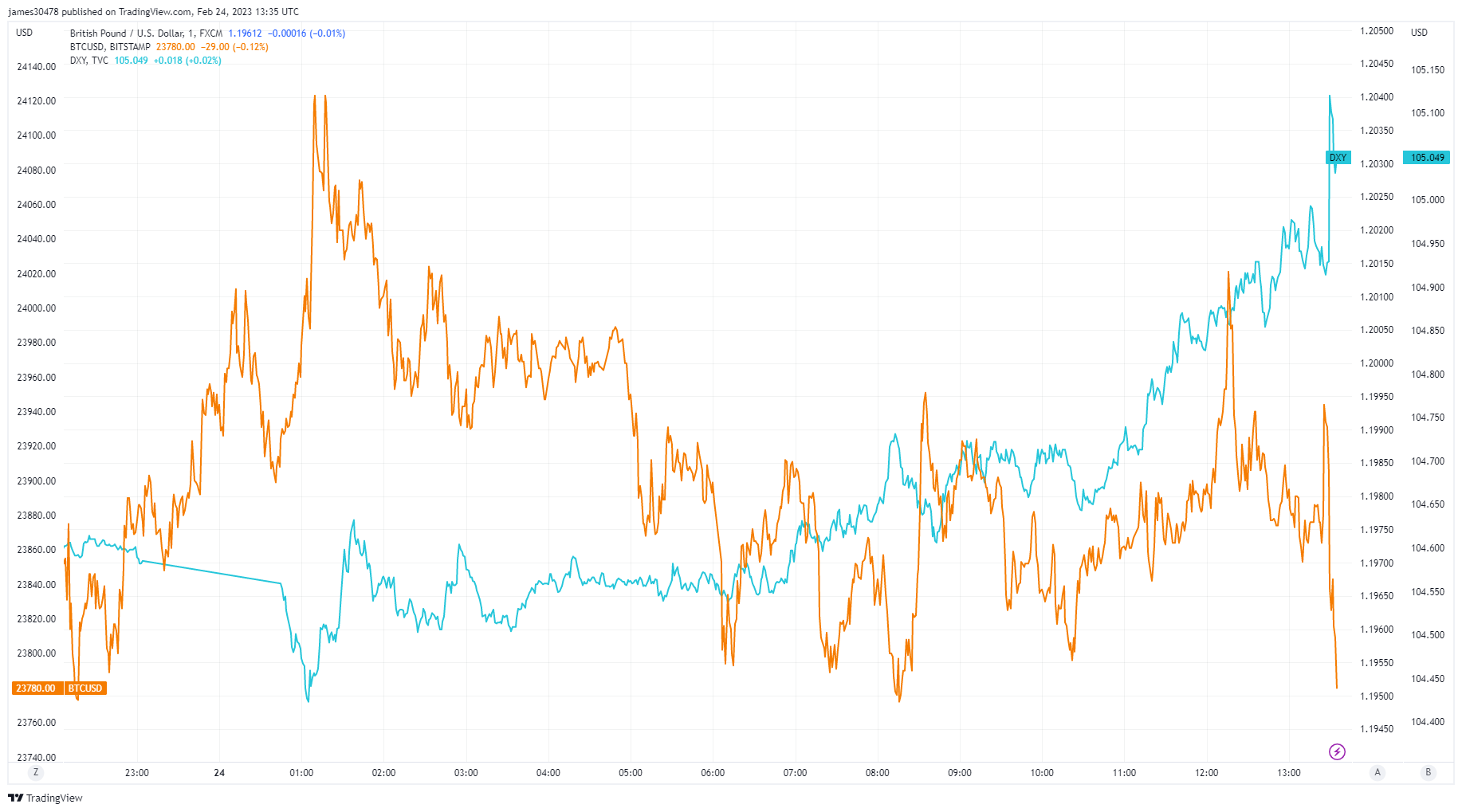 BTCUSD: (Source: TradingView)