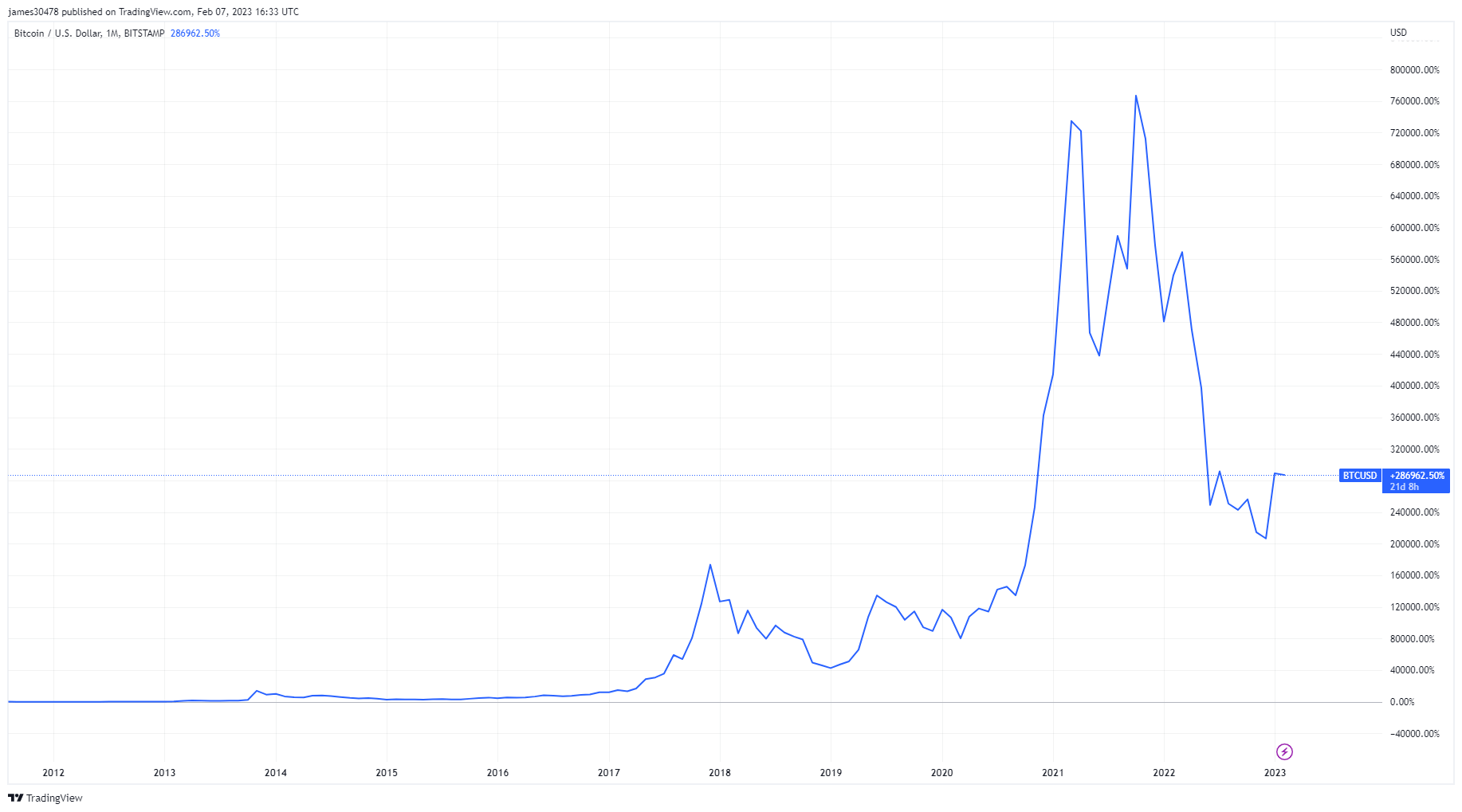 BTCUSD: (Source: TradingView)