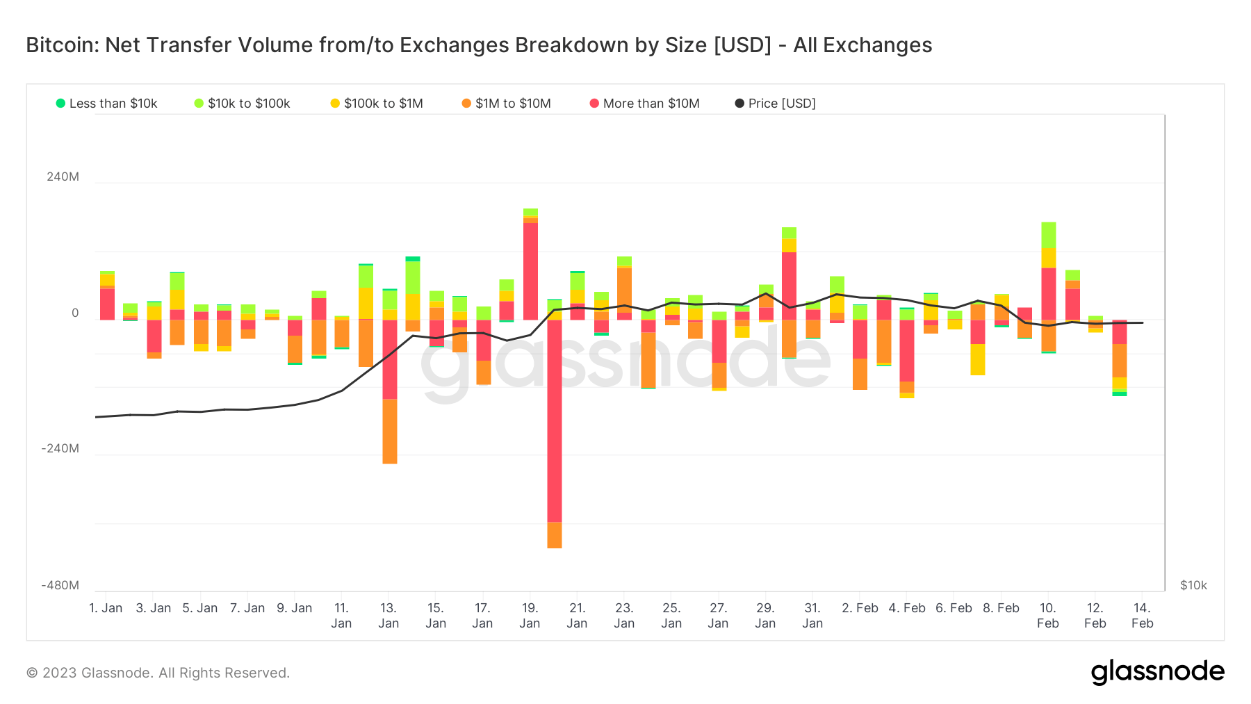 Net Transfer Volume from/to exchanges: (Source: Glassnode)