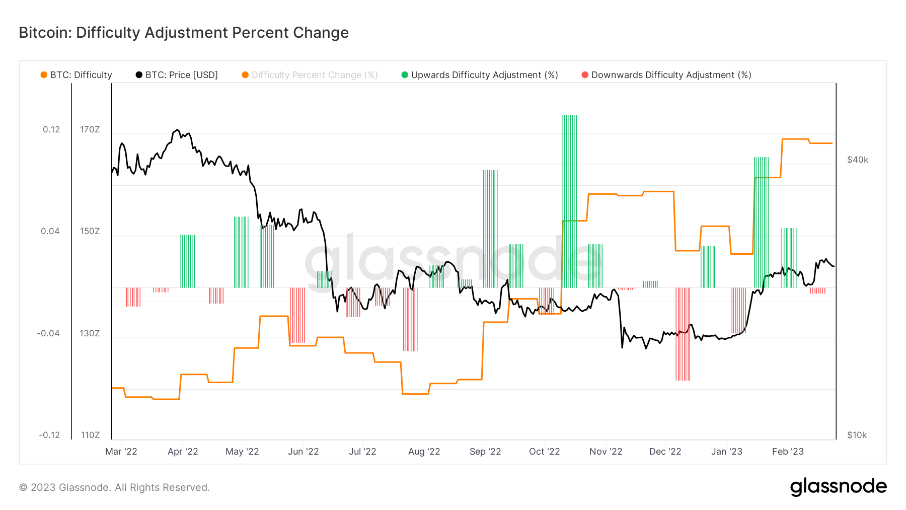 Difficulty Adjustment: (Source: Glassnode)