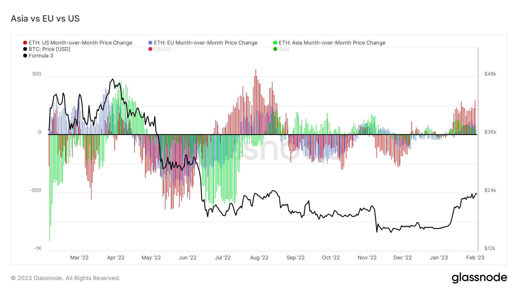 Ethereum Asia vs. EU vs. US: (Source: Glassnode)