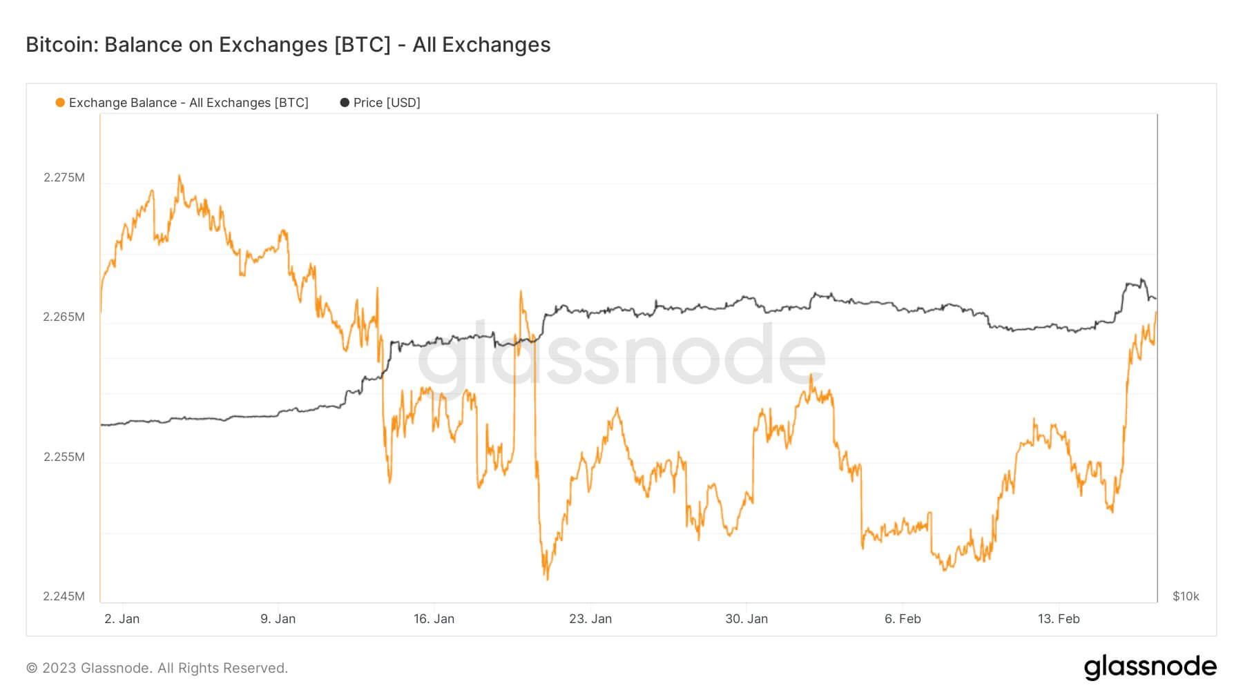 Balance on exchange: (Source: Glassnode)