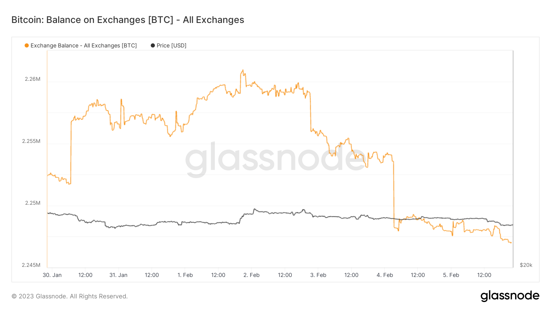 Balance on exchange: (Source: Glassnode)