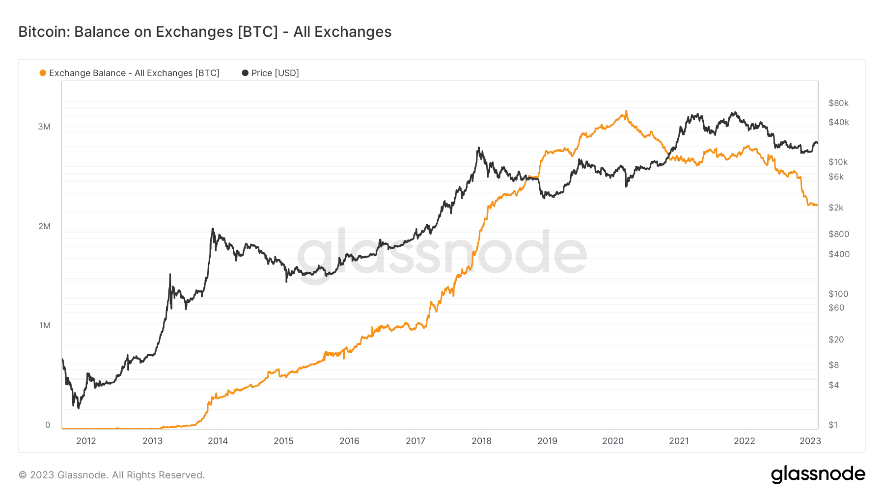 Exchange Balance: (Source: Glassnode)