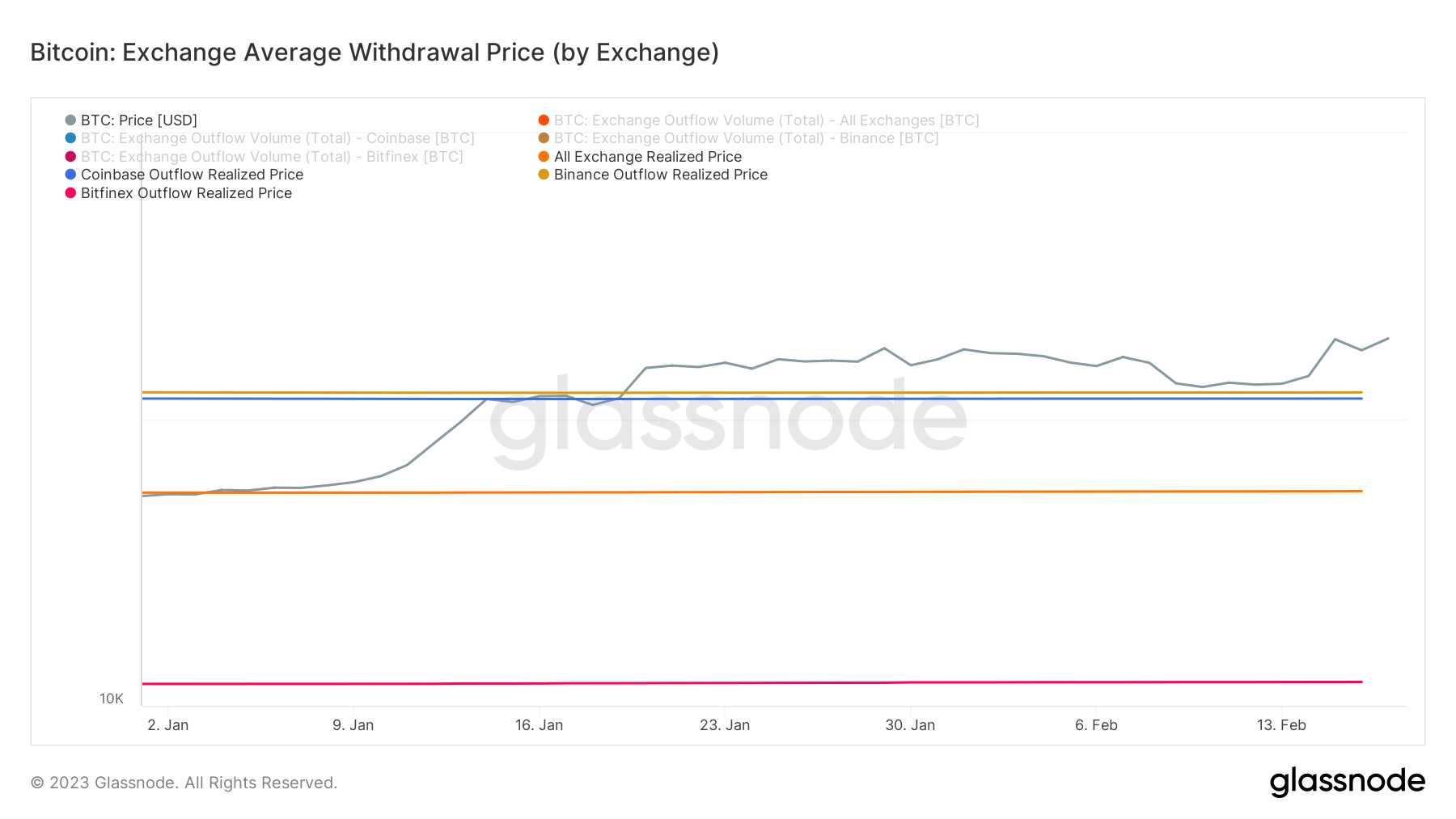 Exchange withdrawal price: (Source: Glassnode)