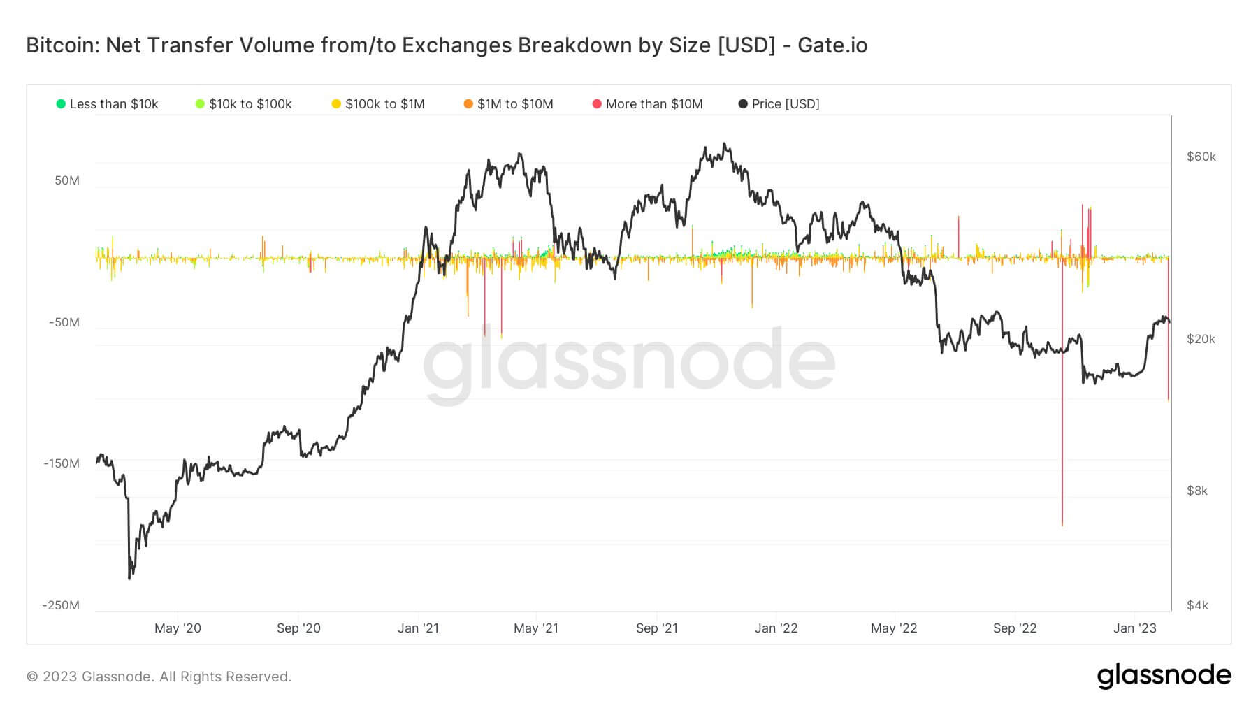 Net transfer volume by size: (Source: Glassnode)