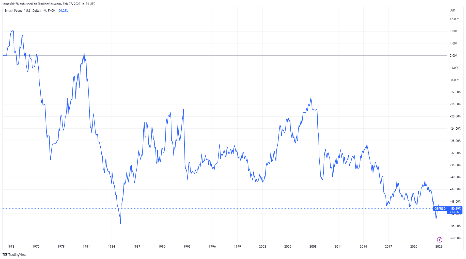 GBPUSD: (Source: TradingView)