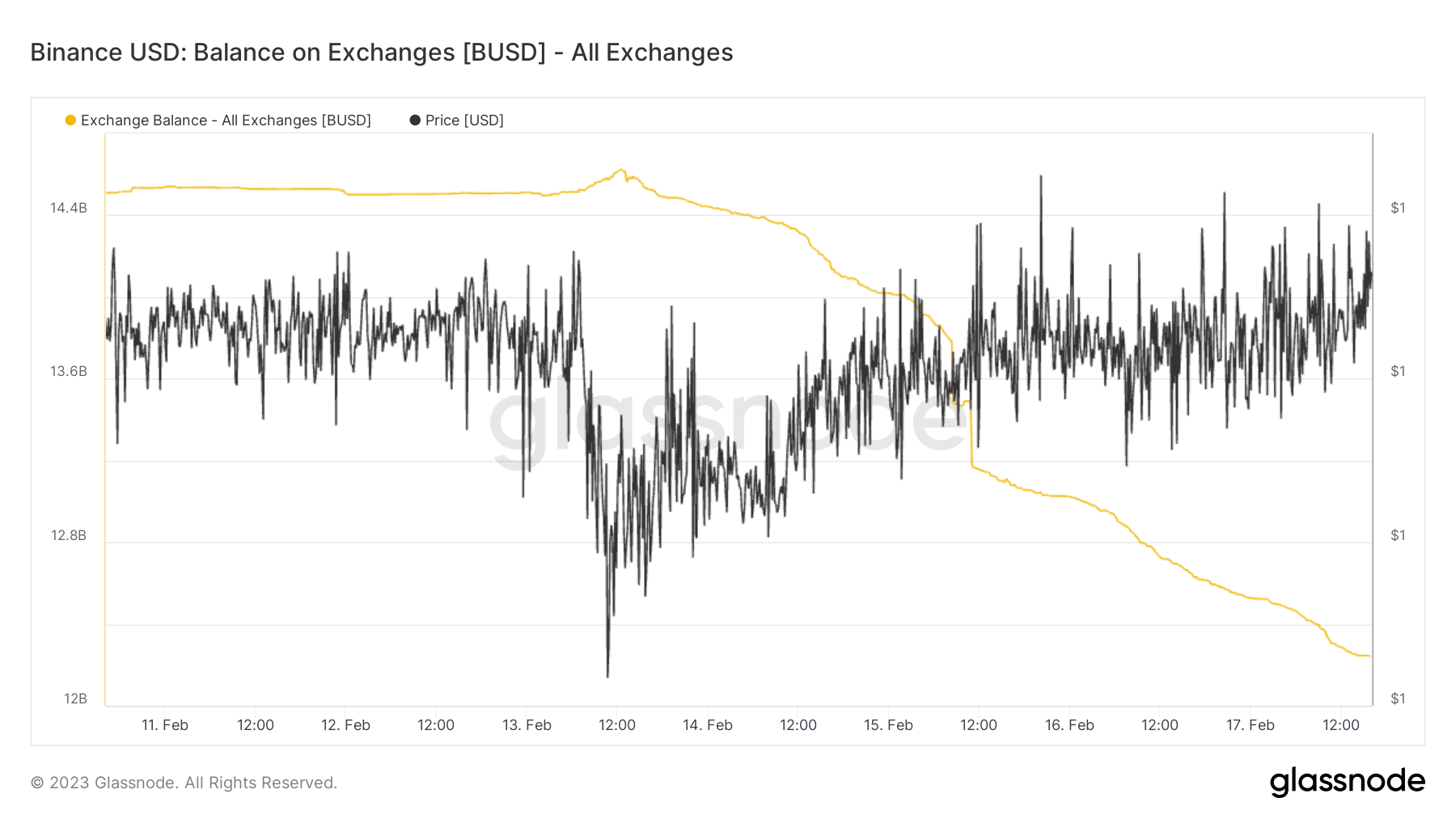 Binance reserves (Source:Glassnode)