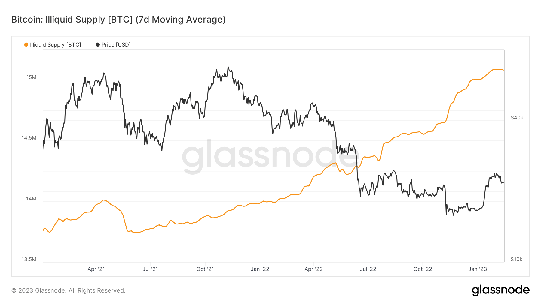 btc illiquid supply