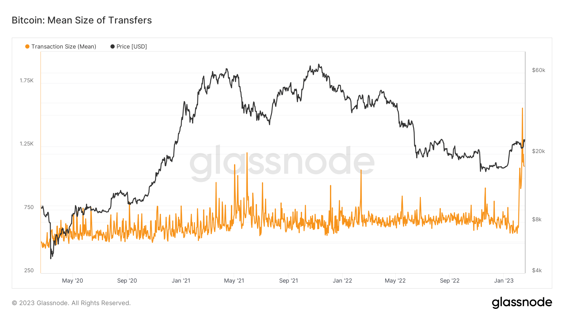 Mean size of transfers