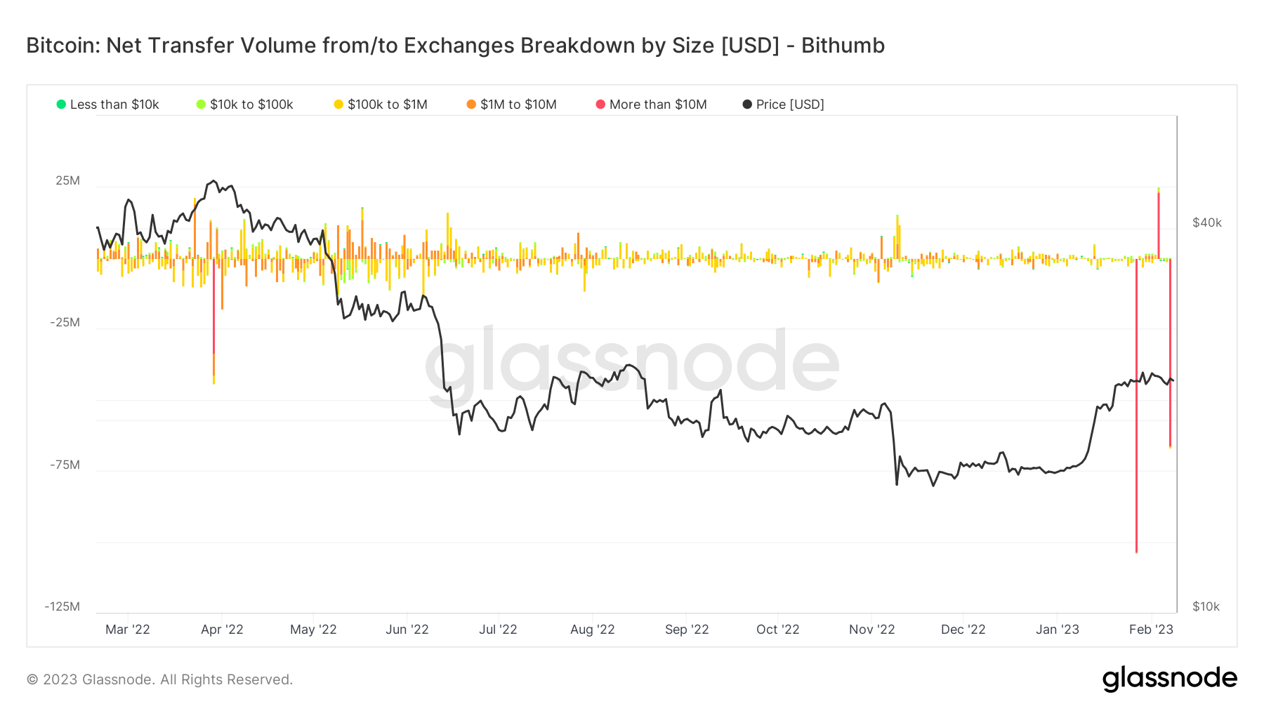 Bitcoin withdrawals