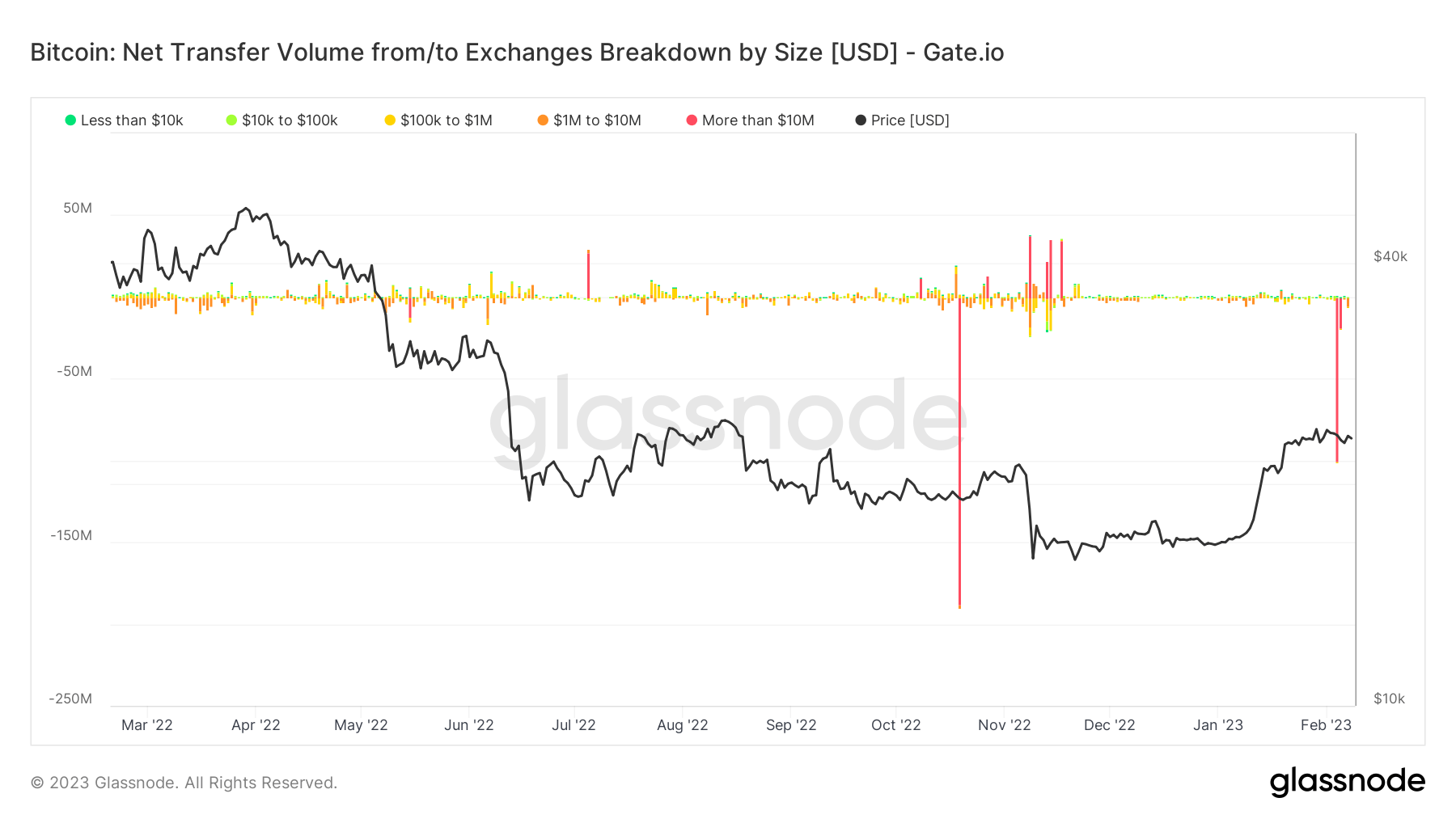 Bitcoin withdrawals