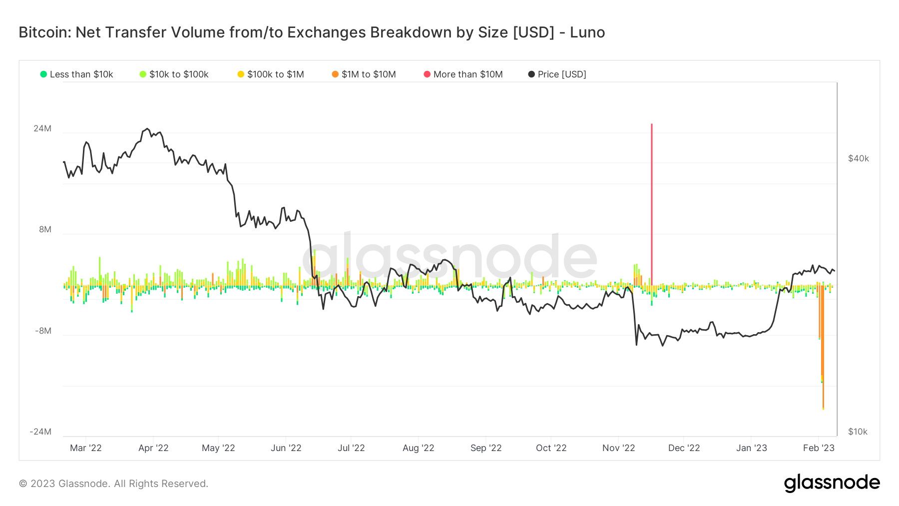 Bitcoin withdrawals