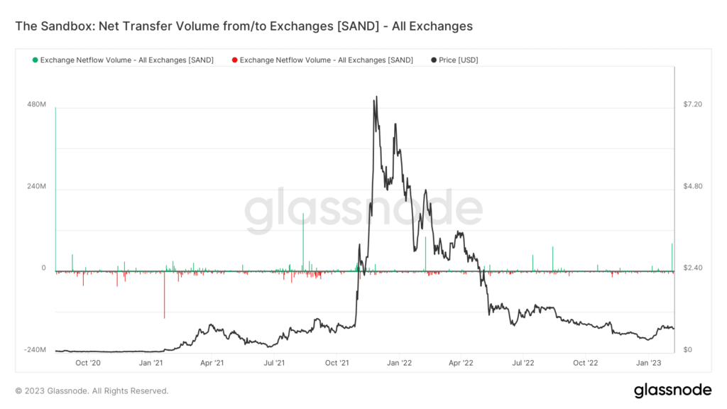 Sandbox Net Transfer Volume from/to Exchanges [SAND] - All Exchanges (Source: Glassnode)