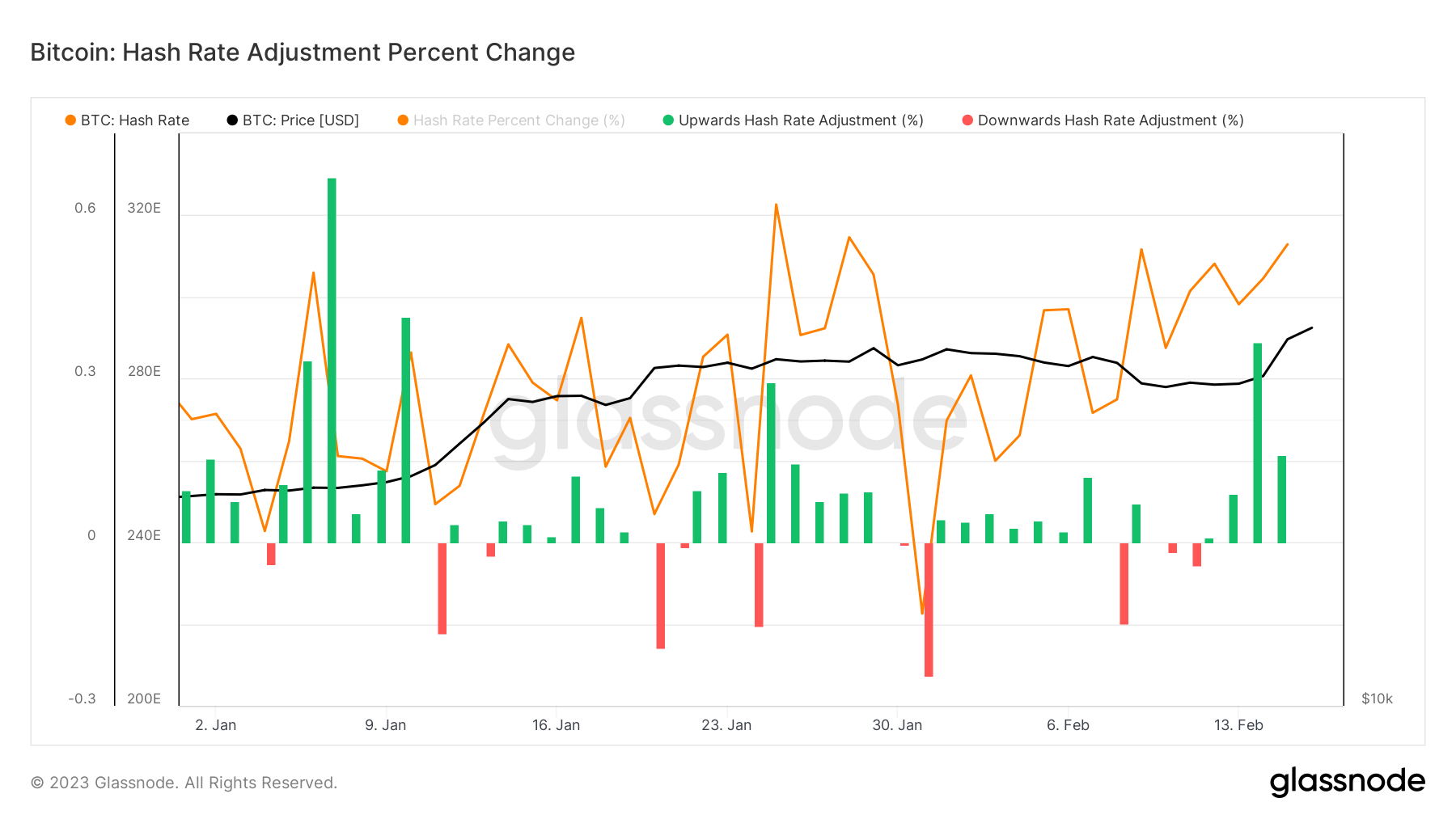 Hash Rate adjustment: (Source: Glassnode)