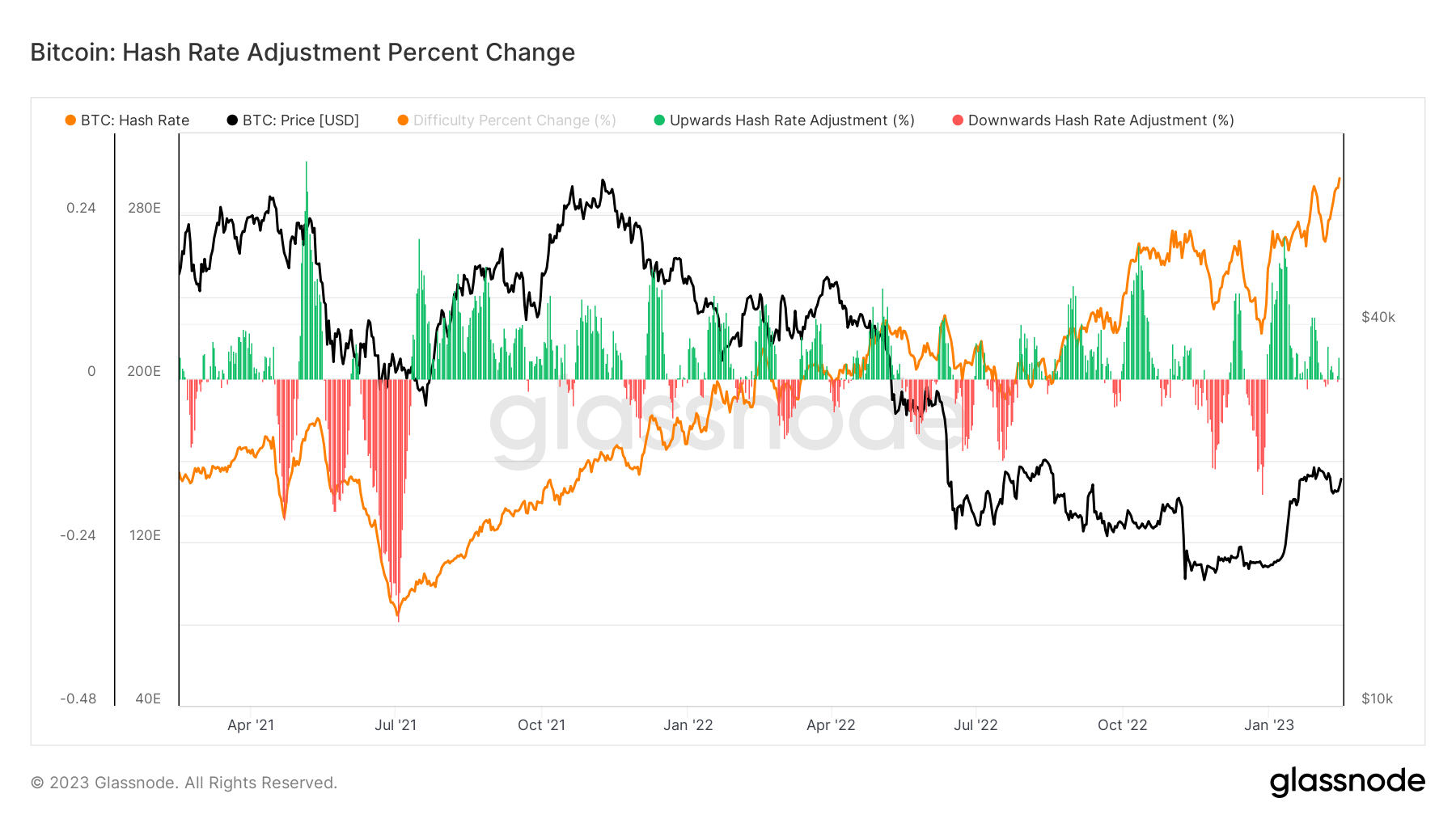 Hash Rate adjustment: (Source: Glassnode)