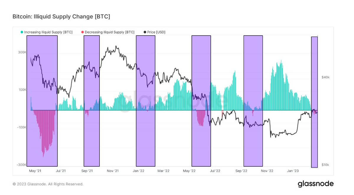 lliquid Supply Change: (Source: Glassnode)