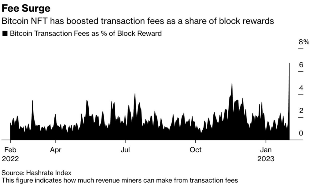 Bitcoin fees rising