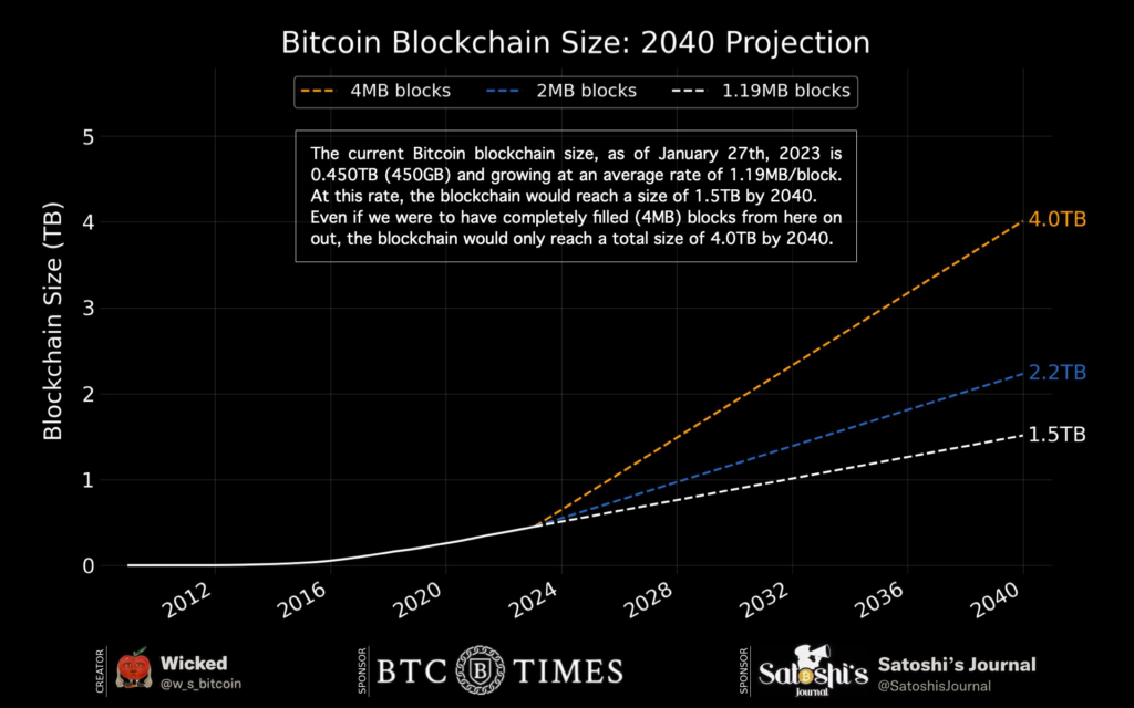 Projected blockchain size