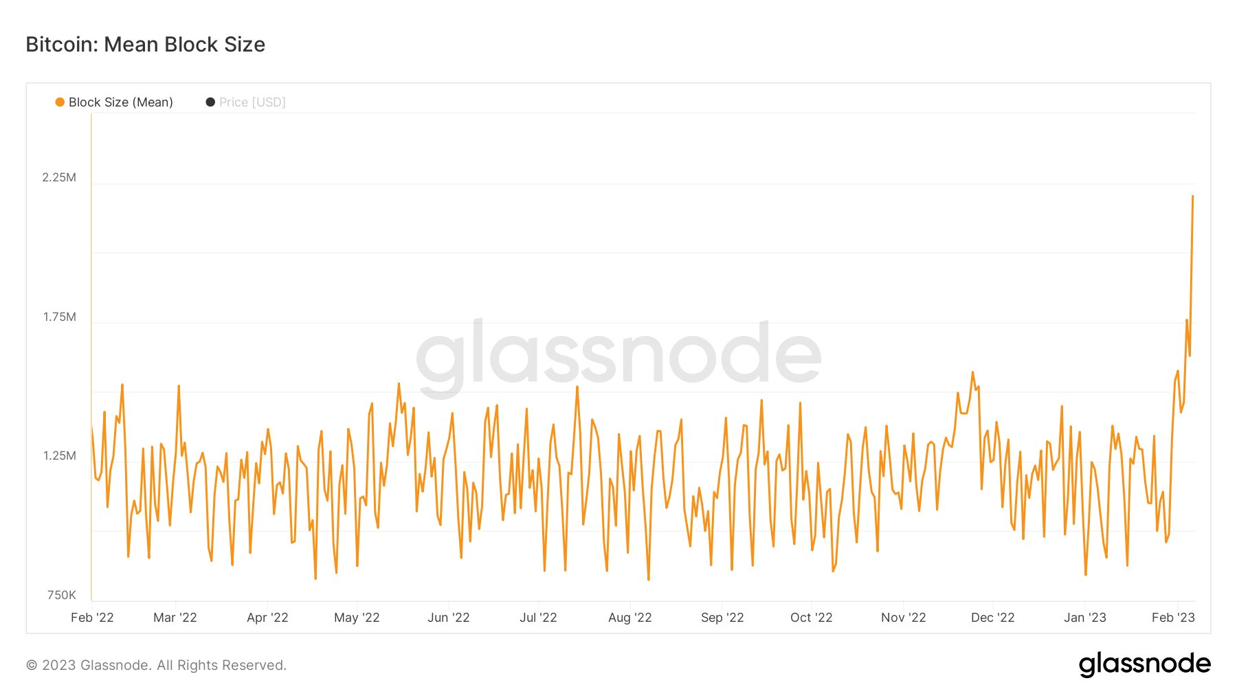 BTC Mean Block Size (Source: Glassnode)