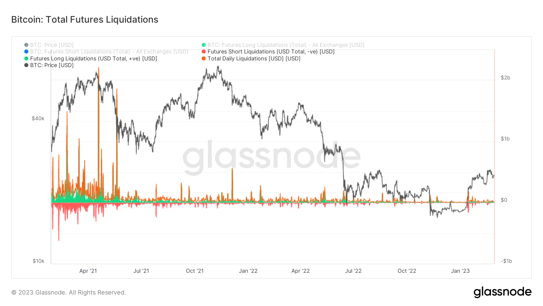 Total Liquidations: (Source: Glassnode)