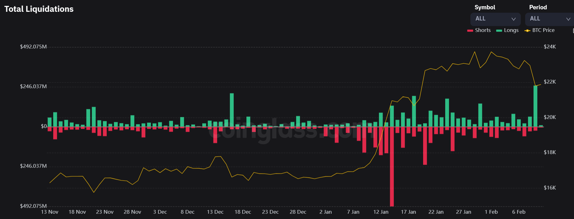 Liquidations: (Source: Coinglass)