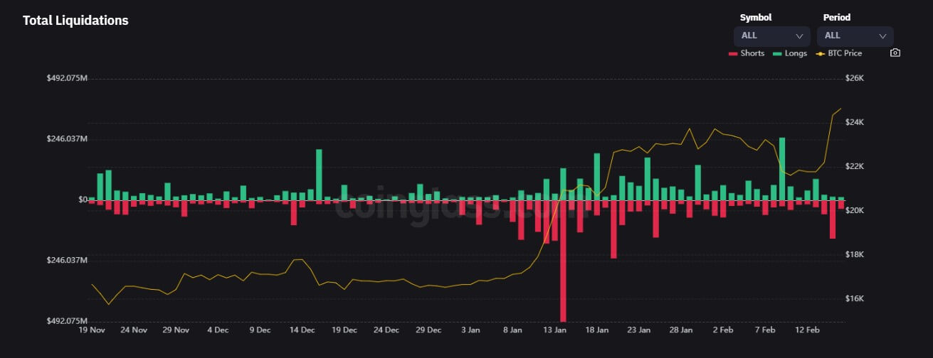 Total Liquidations: (source: Coinglass)
