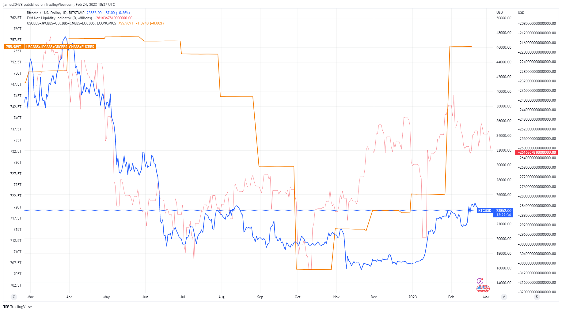 Bitcoin, balance sheets and liquidity: (Source: Trading View)