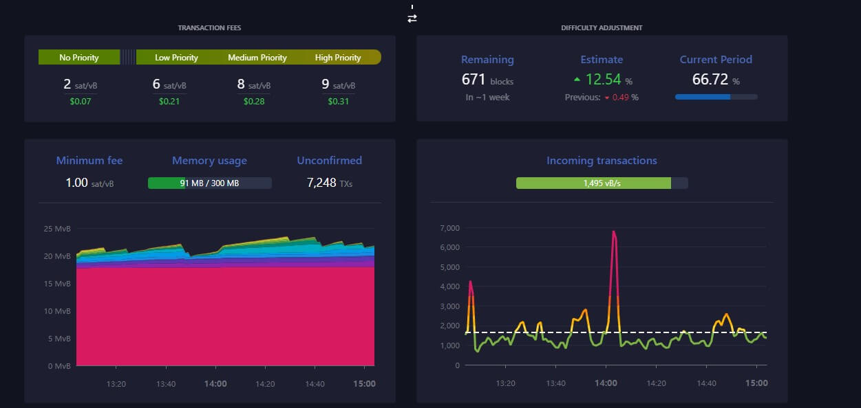 Memory Usage Feb 20: (Source: mempool.space)