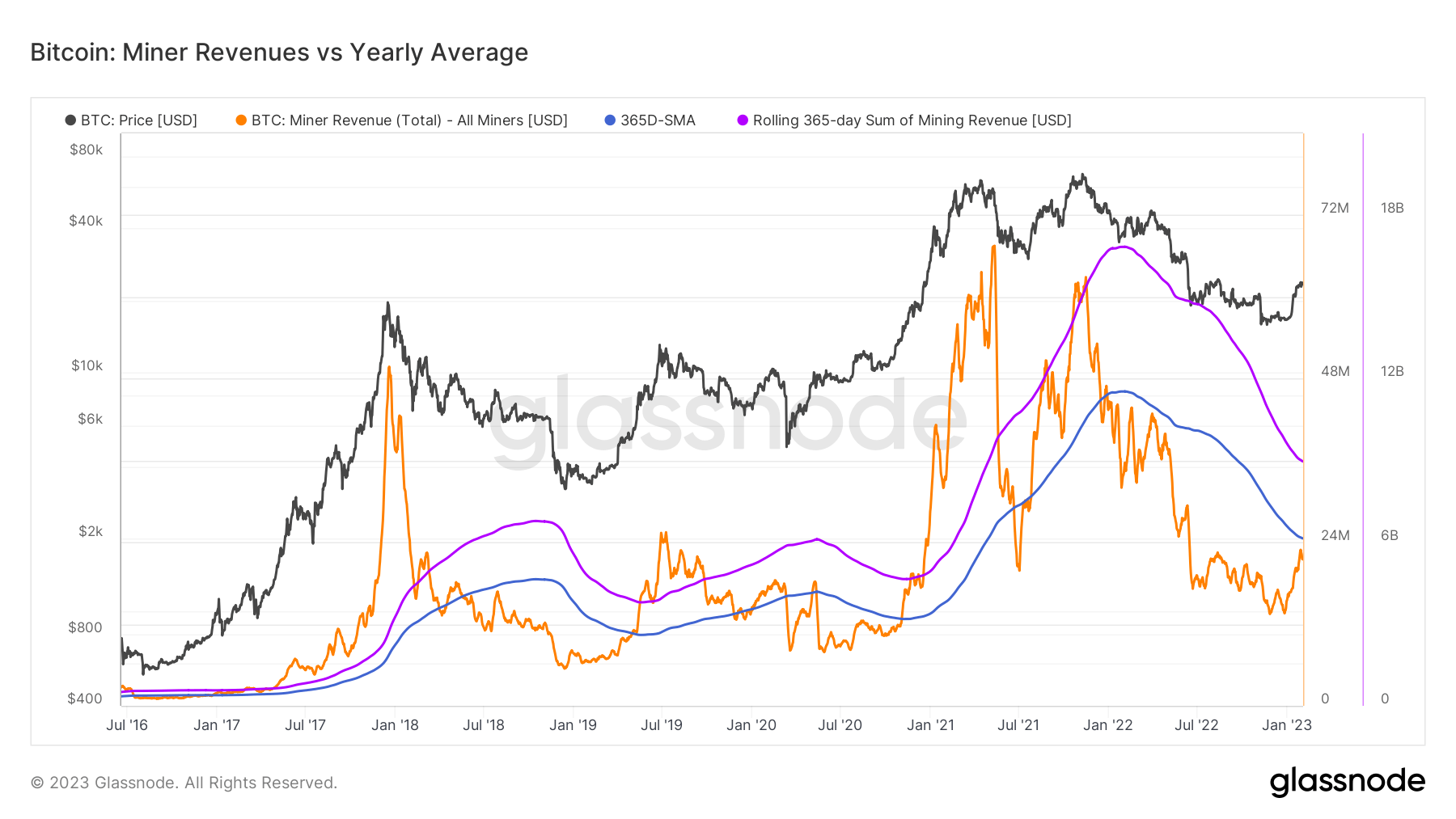 Miner Revenue vs. Yearly Average for BTC (source: Glassnode)