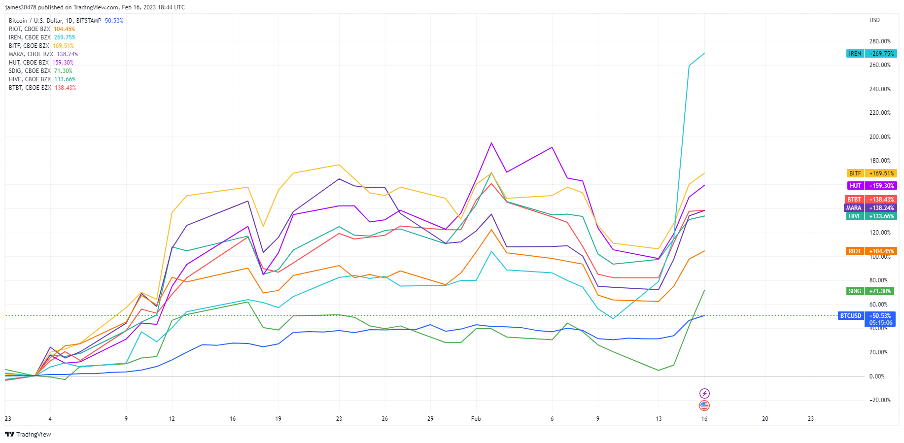 Miner share price ytd: (Source: Trading View)