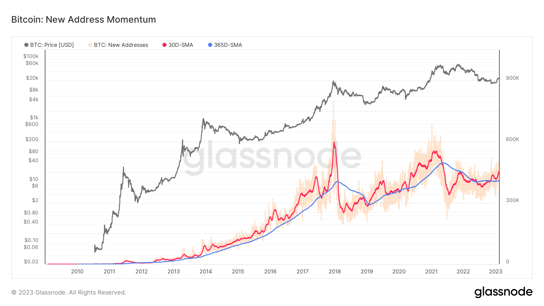 BTC New Address Momentum (Source: Glassnode)