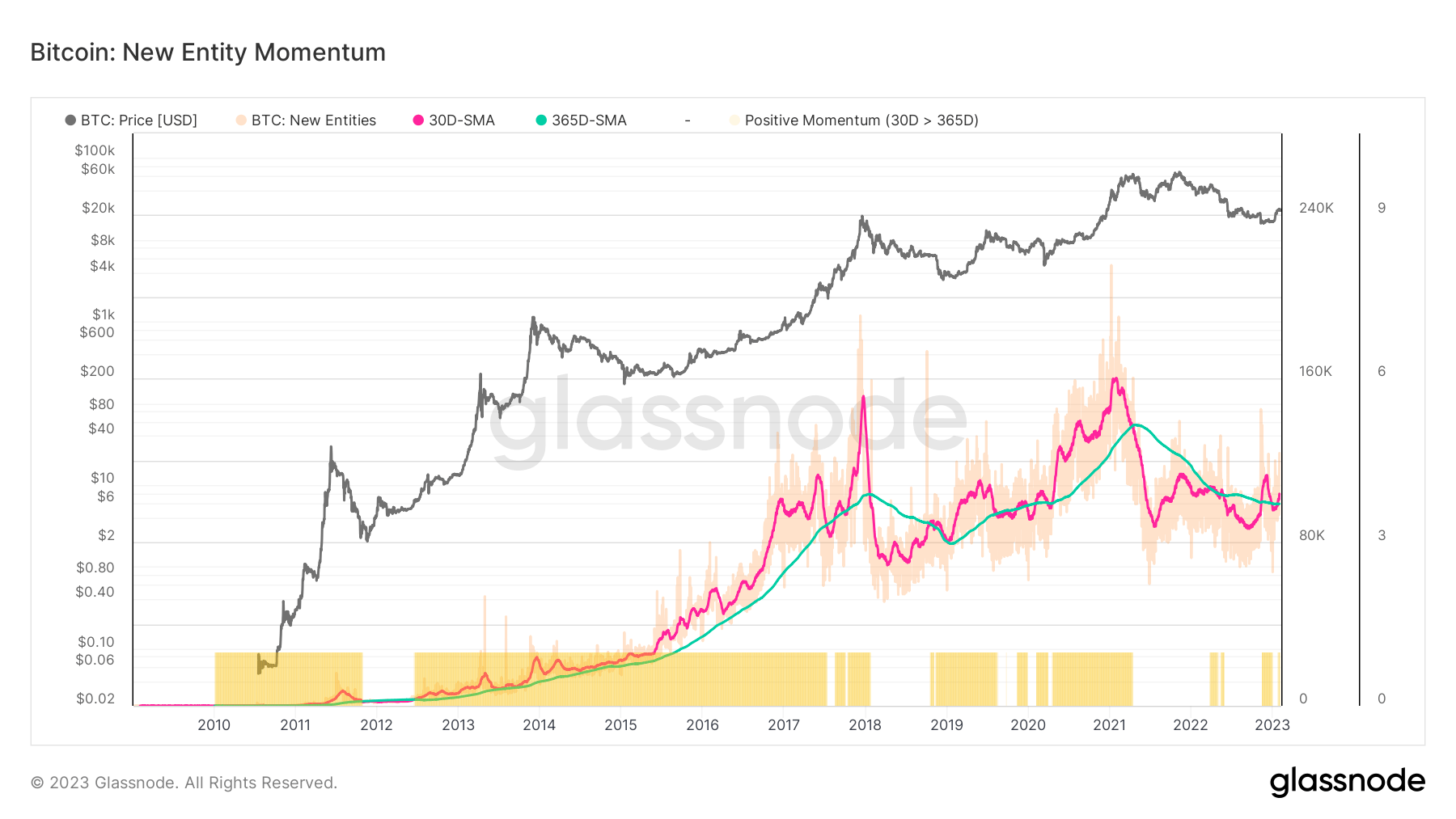 BTC new entity momentum (Source: Glassnode)