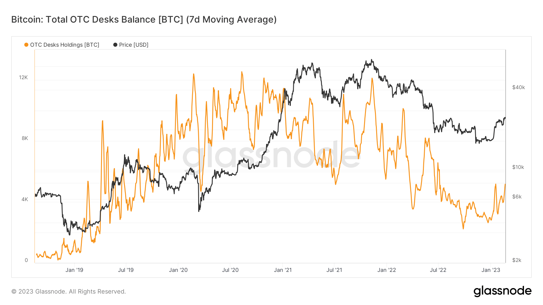 OTC desk balance: (Source: Glassnode)