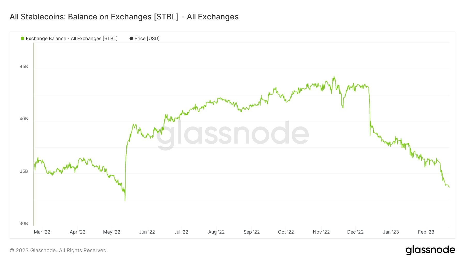 Balance on exchange: (Source: Glassnode)