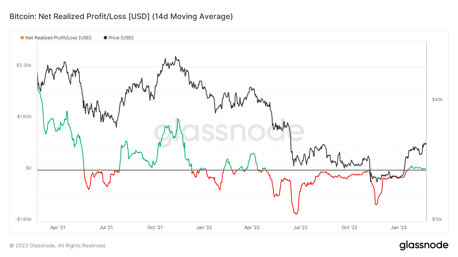 Net Realized Profit/Loss: (Source: Glassnode)