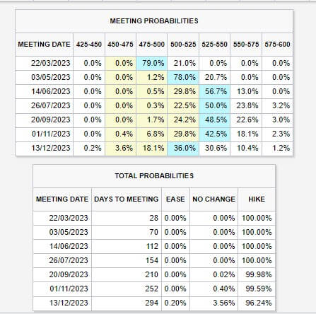 Fed Funds Rate Probability: (Source: CME Fed Watch Tool)