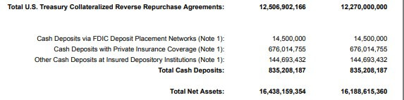 Paxos’ unaudited holdings for BUSD on Feb. 10, 2023 (Source: Paxos)