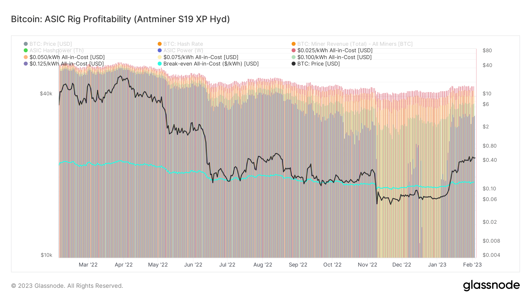 ASIC Rig Profitability for BTC (Source: Glassnode)