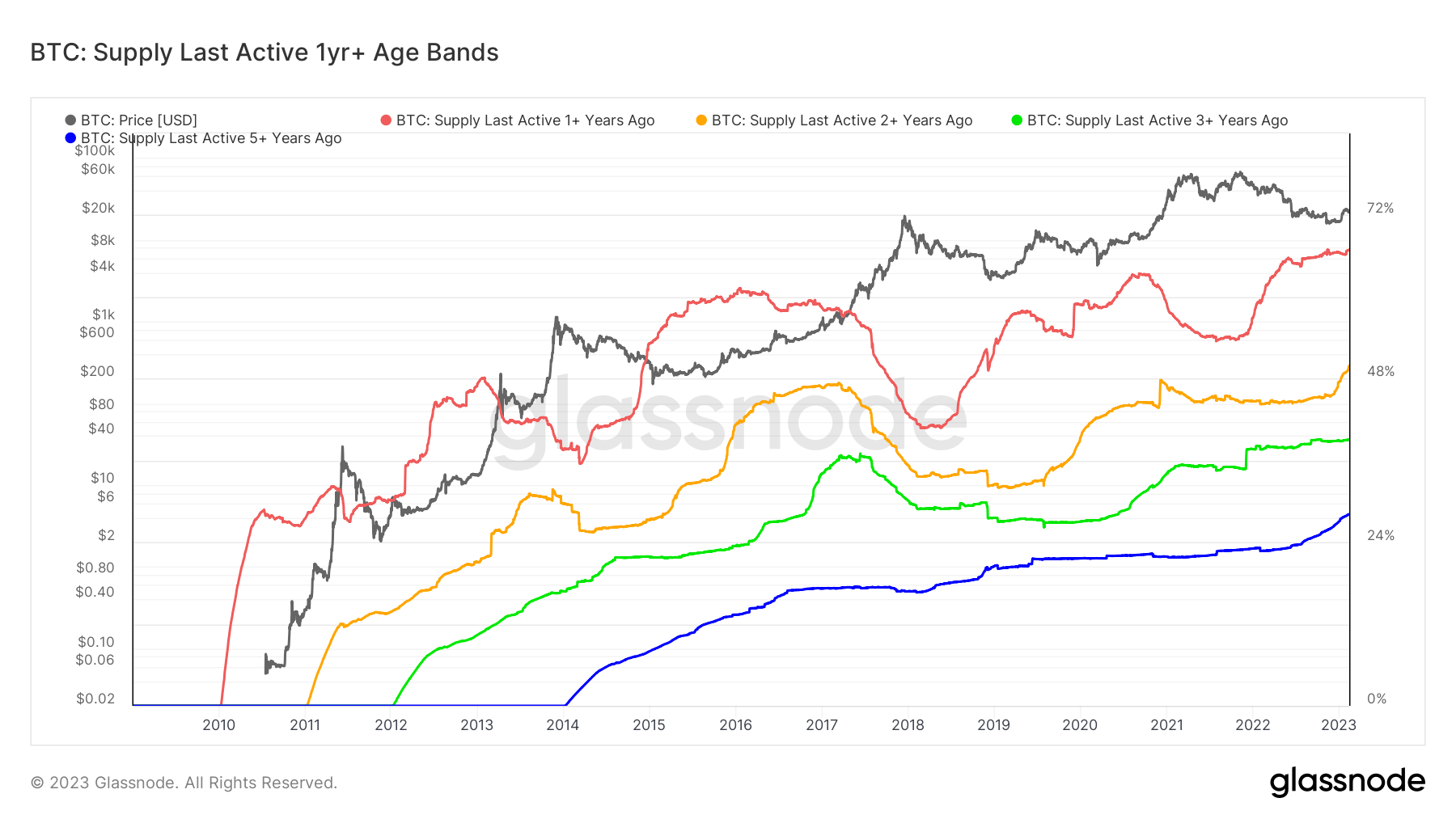 Supply Last Active: (Source: Glassnode)
