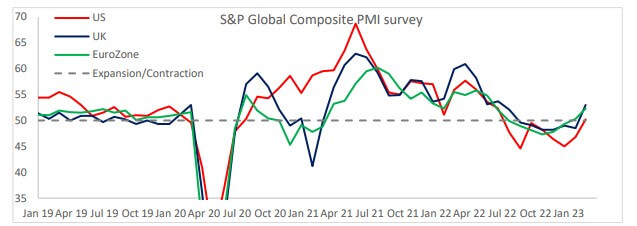 S&P Global Composite: (Source: Macroscope)